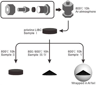 High-Temperature Treatment to Improve the Capacity of LiBC Anode Material in Li-ion Battery